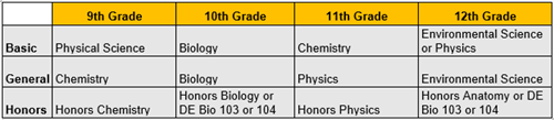 Table of Class Pathway at FPHS for Science Table of Class Pathway at FPHS for Science